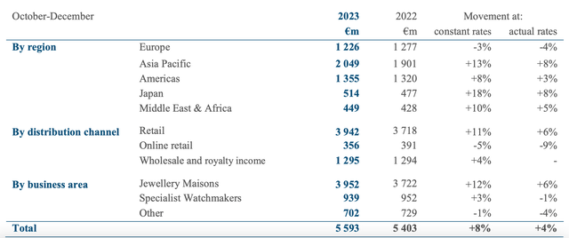 Sales Performance in Q3 FY24