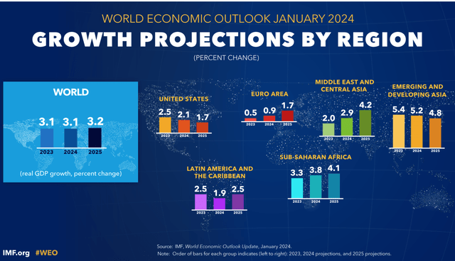 World Growth Outlook