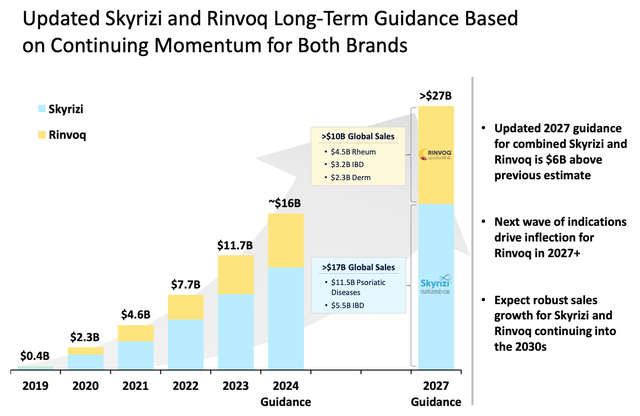 Immunology drugs sales forecasts