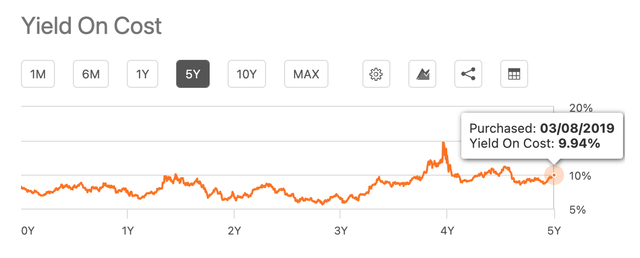 Dividend yield on cost