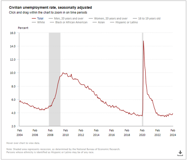 Unemployment Rate