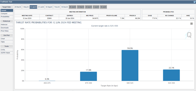 June Rate Cut Probabilities