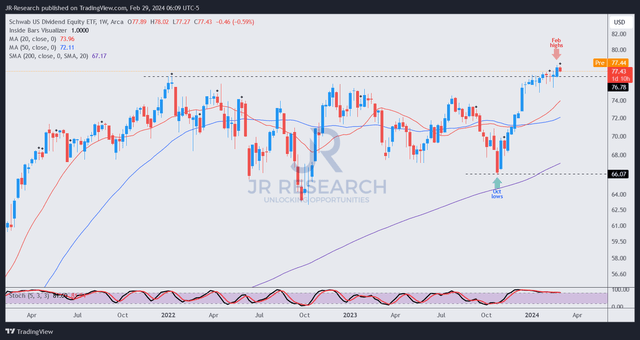 SCHD price chart (weekly, medium-term)