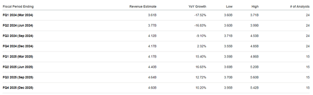 TXN's quarterly revenue growth estimates