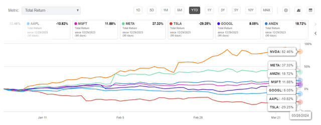 Mag 7 YTD total return %