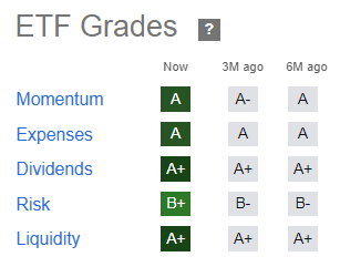 SPY momentum grade