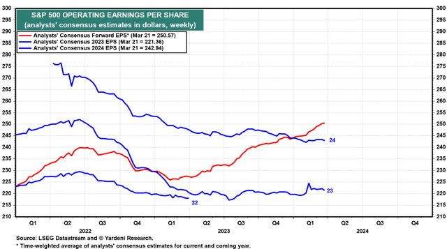 S&P 500 normalized EPS estimates