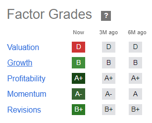 GOOGL Quant Grades