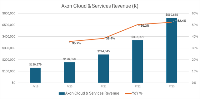 Axon Cloud and Services Revenue