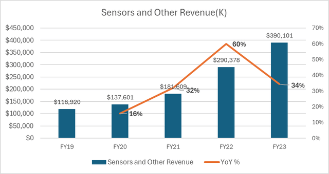 Axon Sensors and Other Revenue