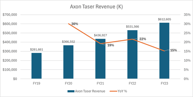 Axon Taser Revenue