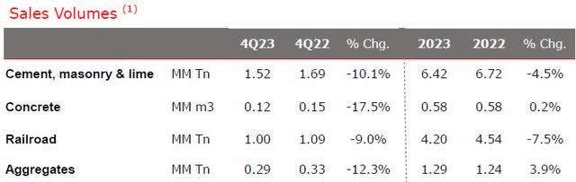 Loma Negra sales volumes