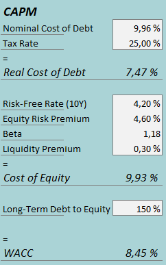 cost of capital petco