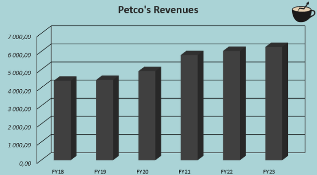 petco revenue growth