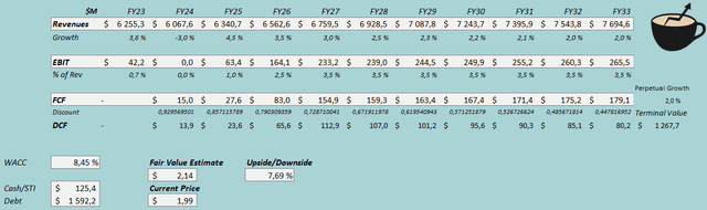 petco fair value estimate