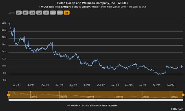 ebitda multiple history petco