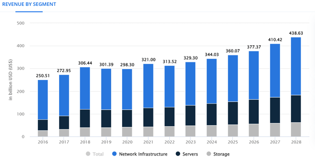 Market growth