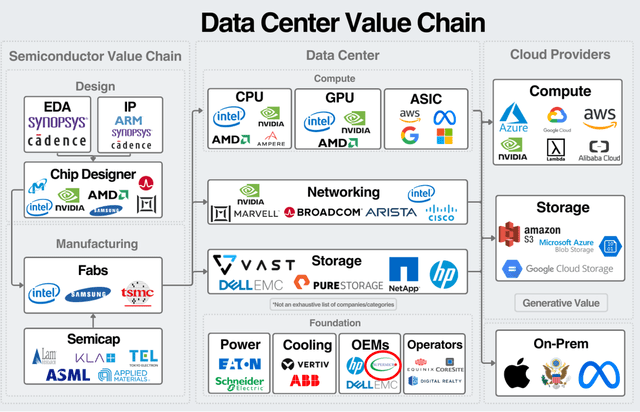 Data center value chain