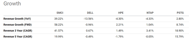 Comps growth