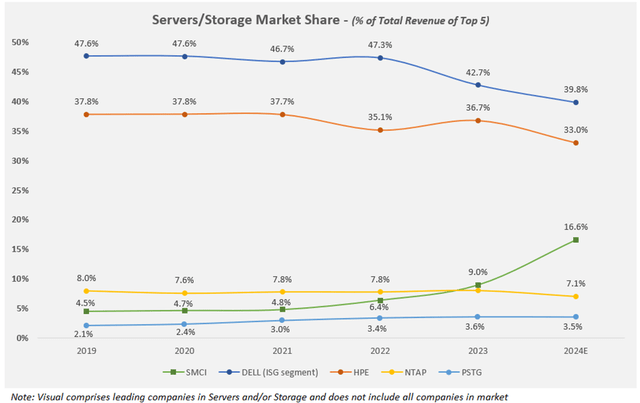 Market share