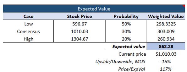 Expected value