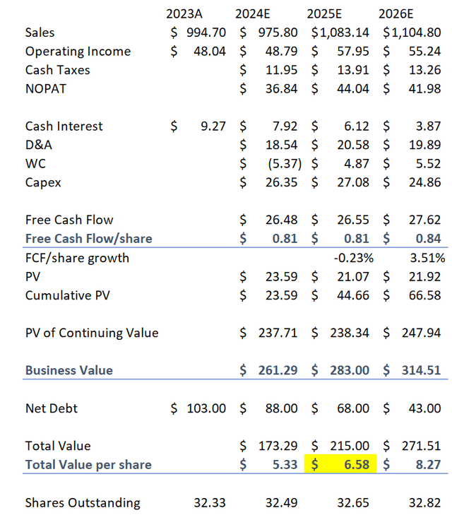 Screenshot of CVGI Reverse DCF