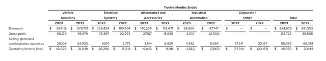 Screenshot of CVGI FY2023 Financials