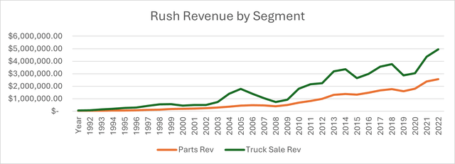 Graph of Rush Revenue by Segment