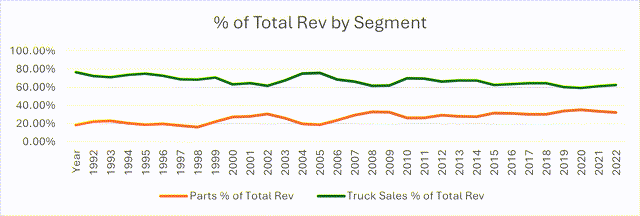 Graph of Rush % of Total Revenue by Segment