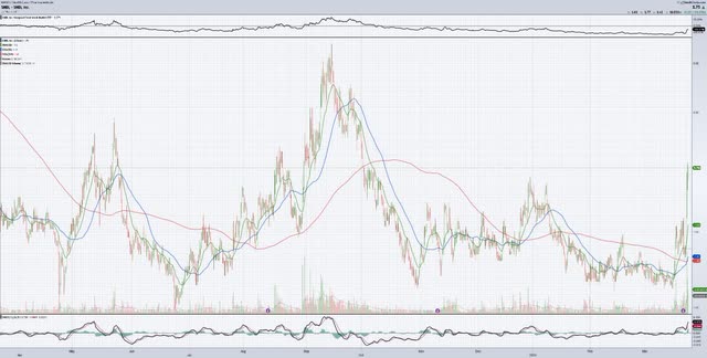 1 year stock price performance chart for SNDL