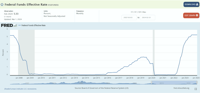 Interest Rates