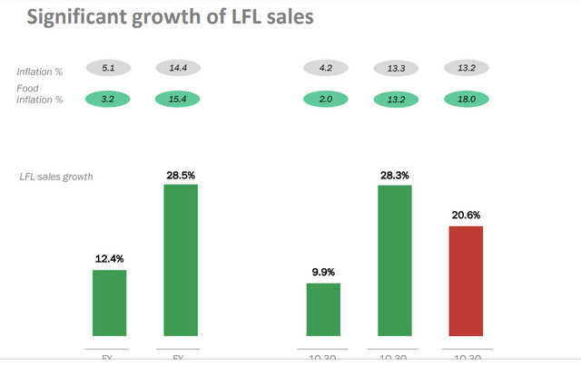 LFL sales