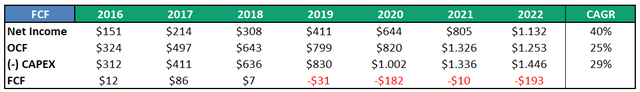 FCF Calculation