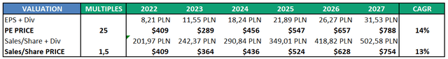 Valuation