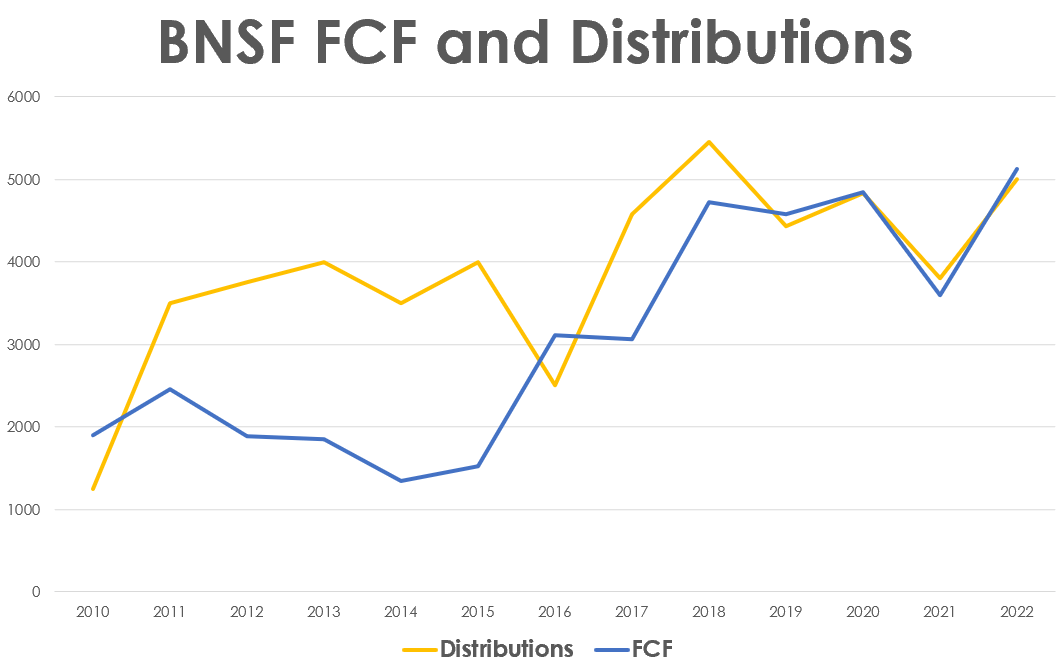 BNSF and Berkshire, BNSF returns