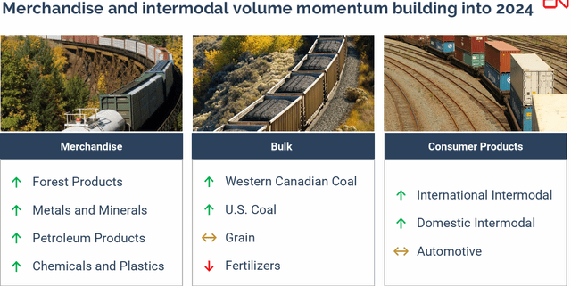 CNI stock, CNI 2024 momentum