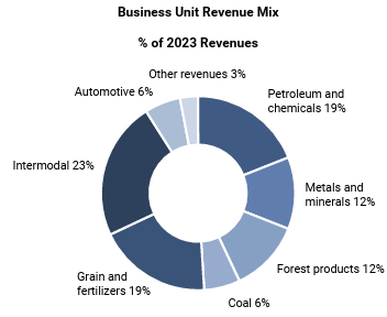 CNI stock, CNI revenue mix