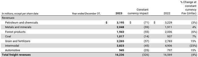 CNI 2023 freigh revenues, CNI shares, CNI stock