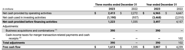 CNI free cash flow