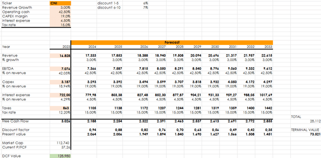 CNI valuation, CNI future cash flows