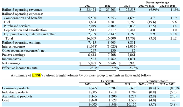 BNSF performance, BNSF financial results