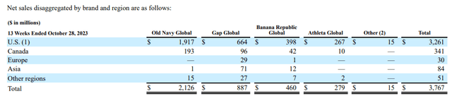 Sales diversification