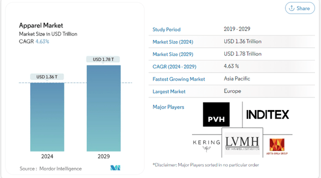 apparel market size