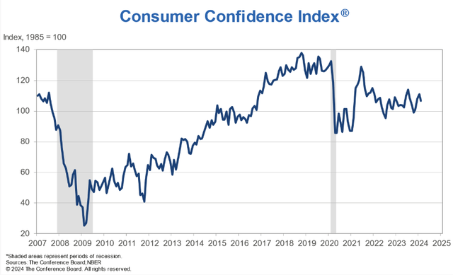 Consumer Confidence