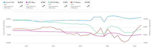 Profitability