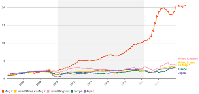 Stagnant nominal growth in the ten years leading up to COVID-19