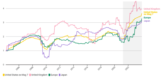 Average operating income - Excluding Magnificent 7