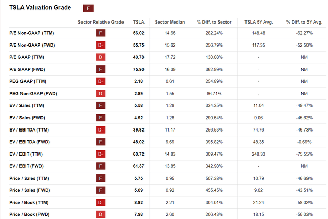 Seeking Alpha, TSLA's Valuation