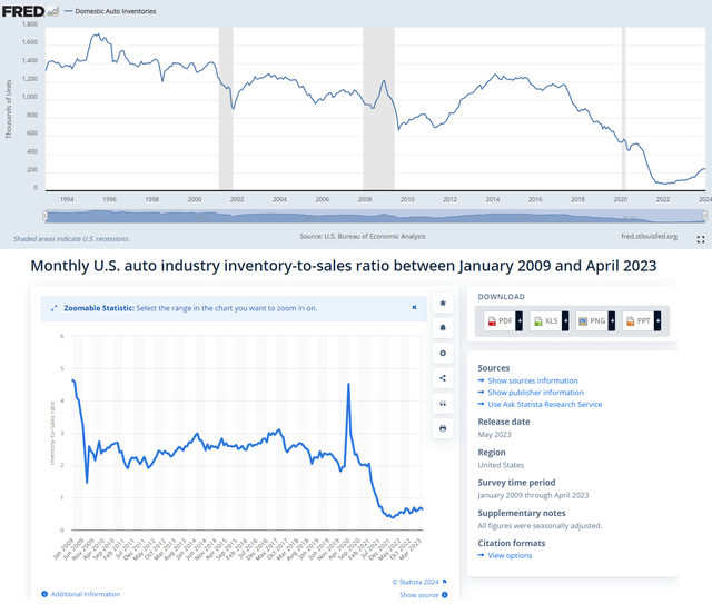 FRED, Statista, Oakoff's notes