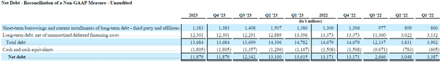 Figure 4 - Total and net debt, Non-US GAAP Financial Measures and Supplemental Information February 2024